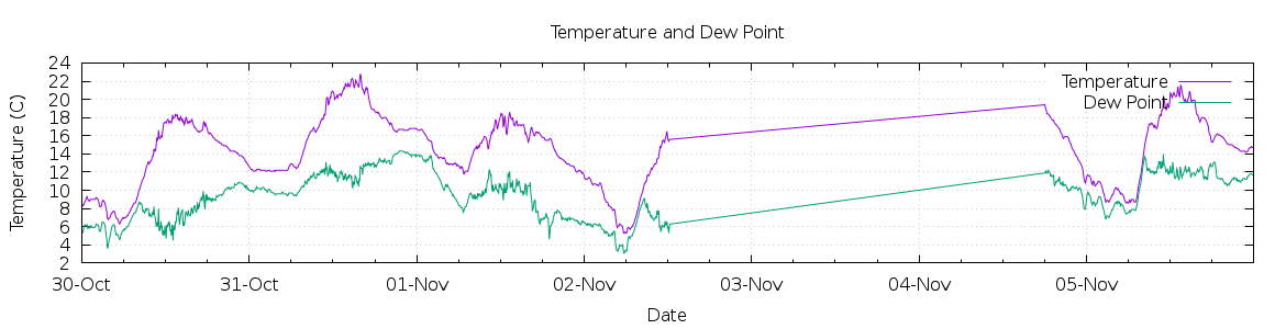 [7-day Temperature and Dew Point]