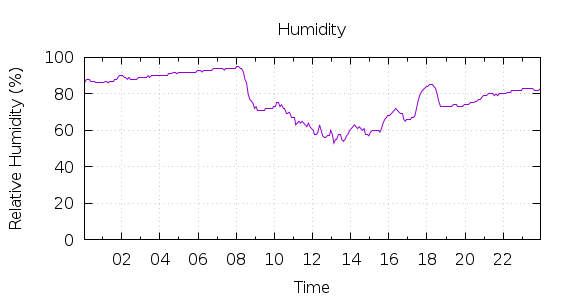 [1-day Humidity]