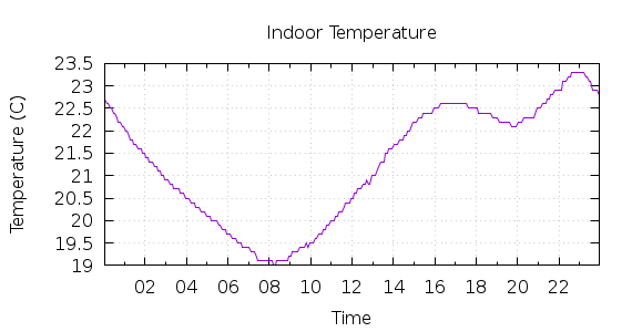 [1-day Indoor Temperature]