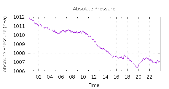 [1-day Pressure]