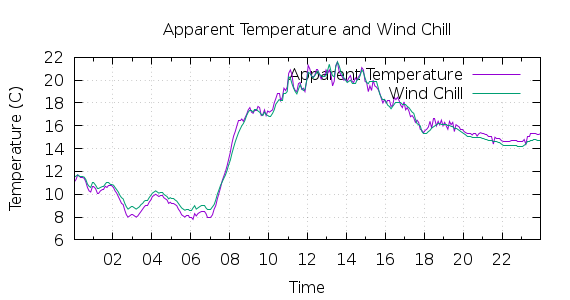 [1-day Apparent Temperature and Wind Chill]