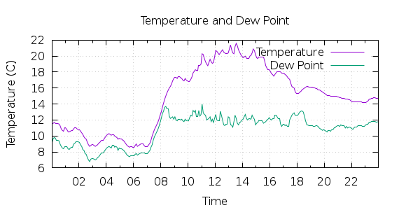 [1-day Temperature and Dew Point]