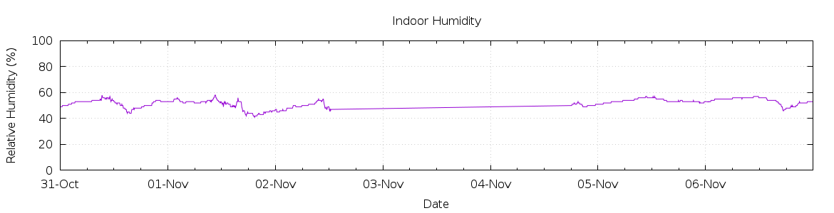 [7-day Humidity]