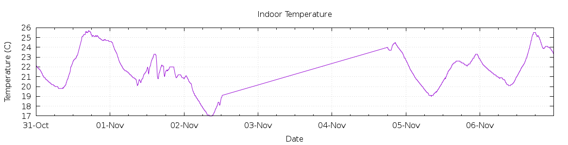 [7-day Indoor Temperature]