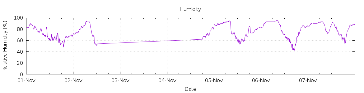 [7-day Humidity]