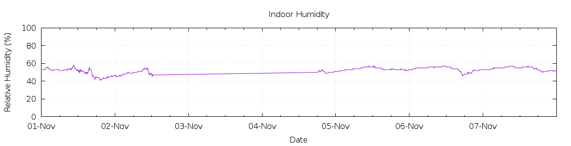 [7-day Humidity]