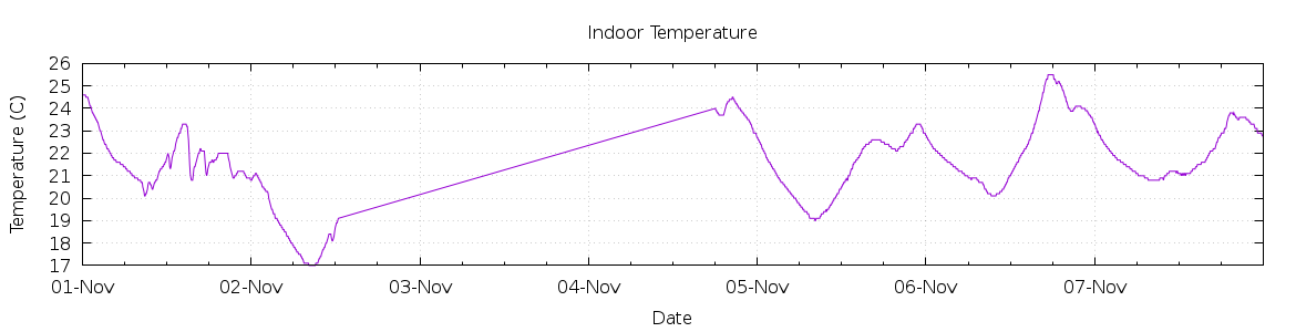 [7-day Indoor Temperature]