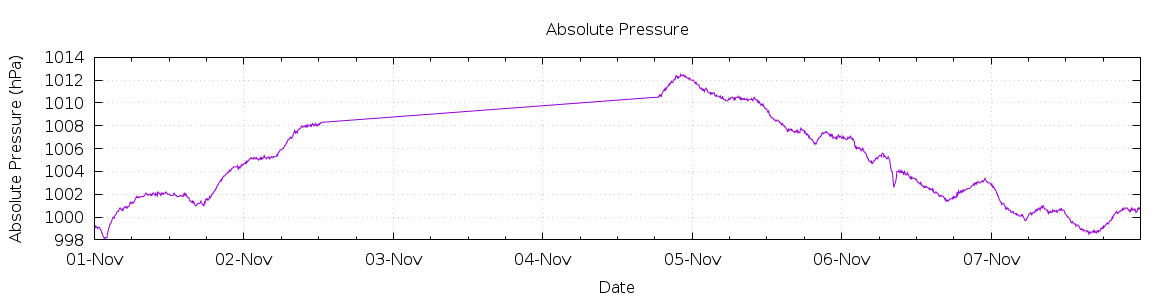 [7-day Pressure]