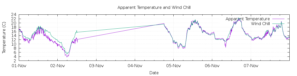 [7-day Apparent Temperature and Wind Chill]