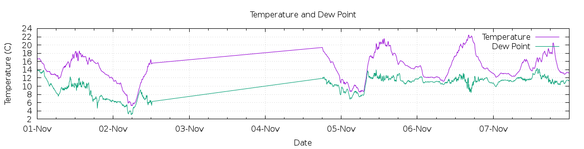 [7-day Temperature and Dew Point]