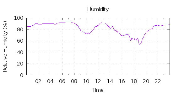 [1-day Humidity]