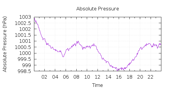 [1-day Pressure]