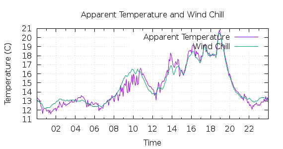 [1-day Apparent Temperature and Wind Chill]