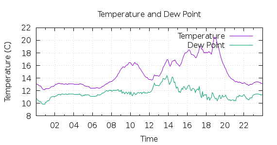 [1-day Temperature and Dew Point]