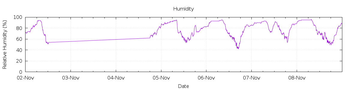 [7-day Humidity]