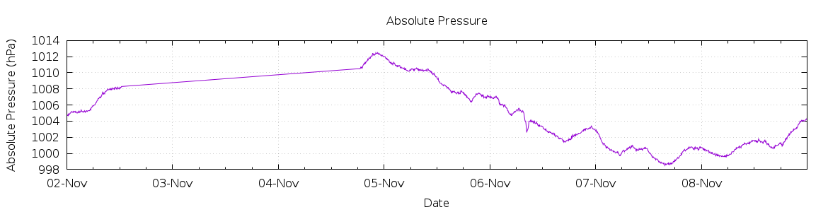 [7-day Pressure]