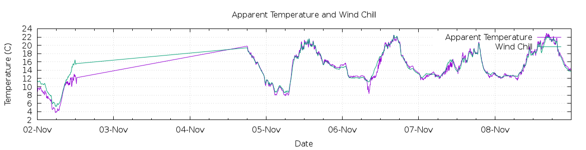 [7-day Apparent Temperature and Wind Chill]