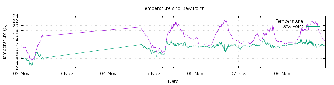 [7-day Temperature and Dew Point]