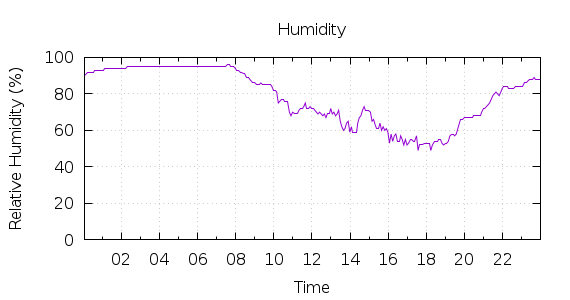 [1-day Humidity]