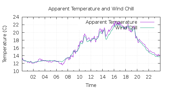 [1-day Apparent Temperature and Wind Chill]