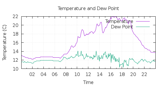 [1-day Temperature and Dew Point]