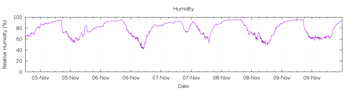 [7-day Humidity]