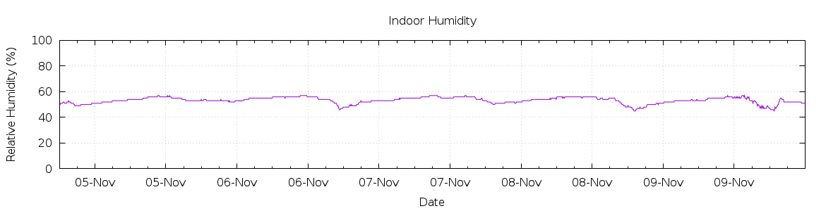 [7-day Humidity]