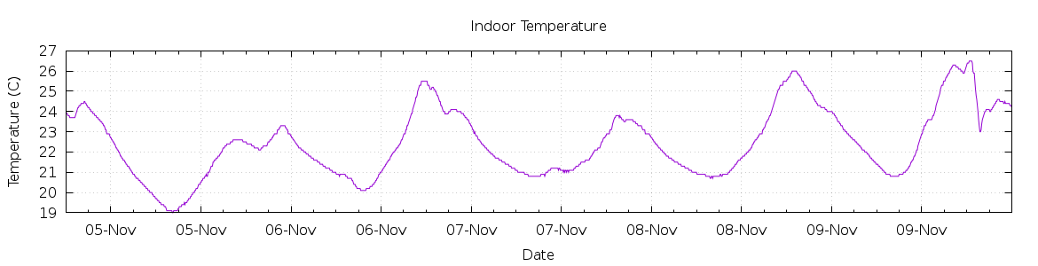 [7-day Indoor Temperature]