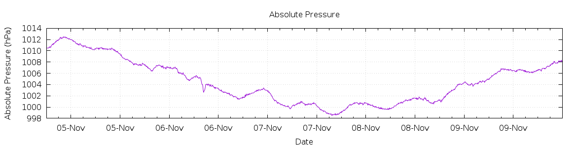 [7-day Pressure]