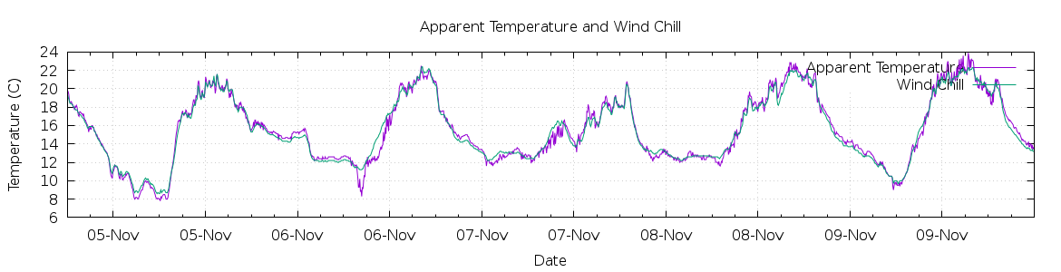 [7-day Apparent Temperature and Wind Chill]