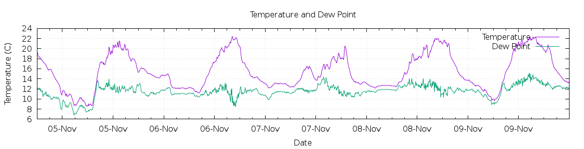 [7-day Temperature and Dew Point]