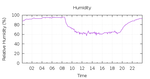 [1-day Humidity]