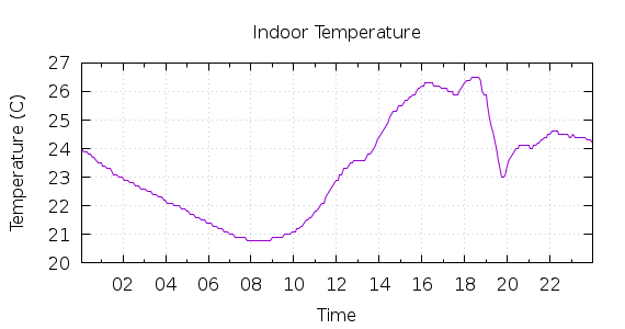 [1-day Indoor Temperature]