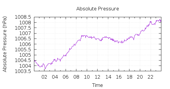 [1-day Pressure]