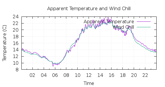 [1-day Apparent Temperature and Wind Chill]