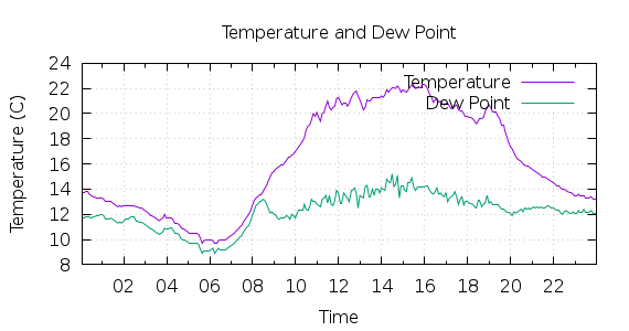 [1-day Temperature and Dew Point]