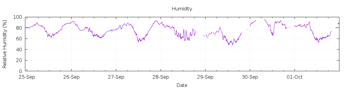 [7-day Humidity]