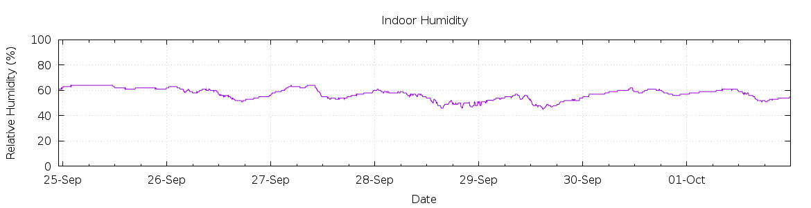 [7-day Humidity]