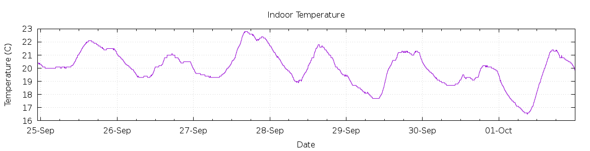 [7-day Indoor Temperature]