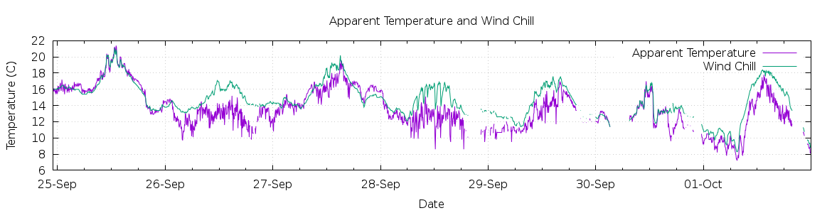 [7-day Apparent Temperature and Wind Chill]