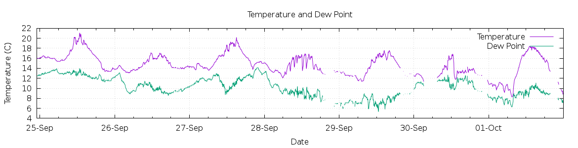 [7-day Temperature and Dew Point]