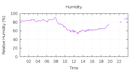 [1-day Humidity]