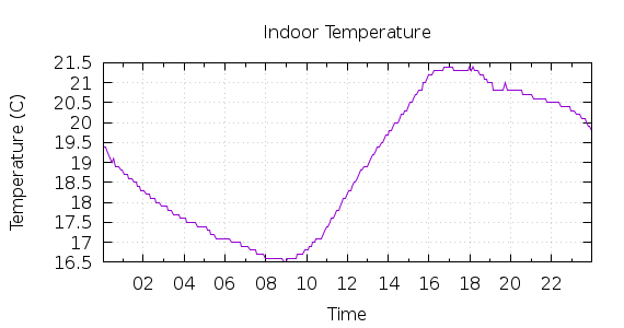 [1-day Indoor Temperature]