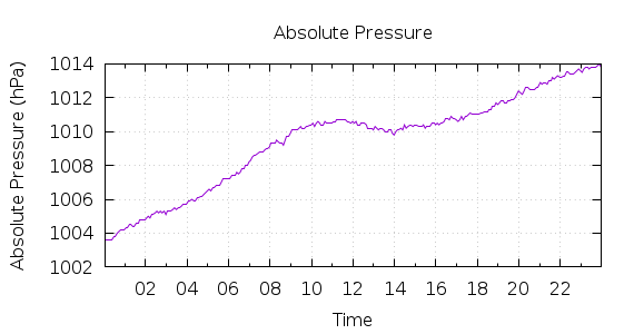 [1-day Pressure]