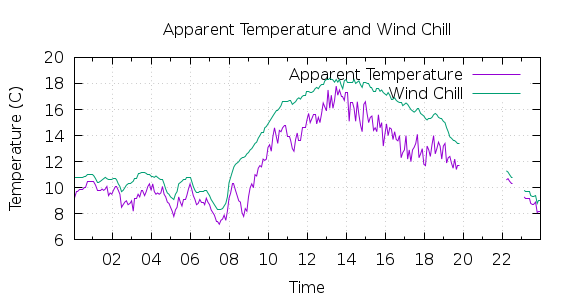 [1-day Apparent Temperature and Wind Chill]