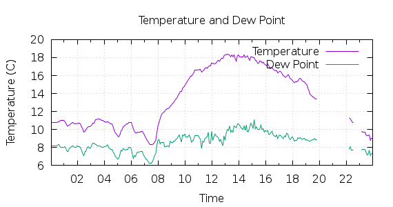 [1-day Temperature and Dew Point]