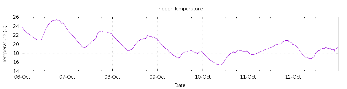 [7-day Indoor Temperature]