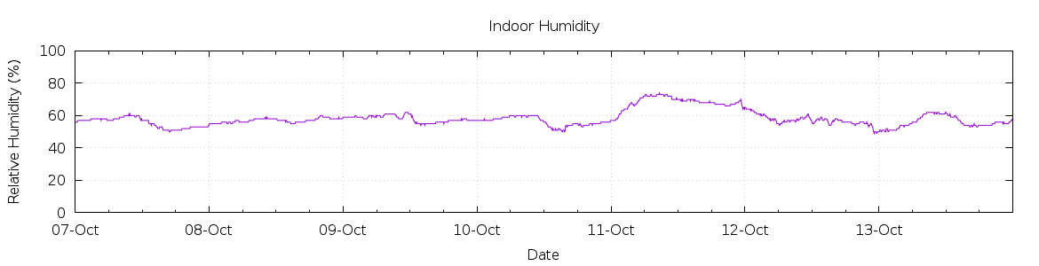 [7-day Humidity]