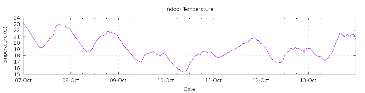 [7-day Indoor Temperature]