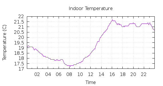 [1-day Indoor Temperature]